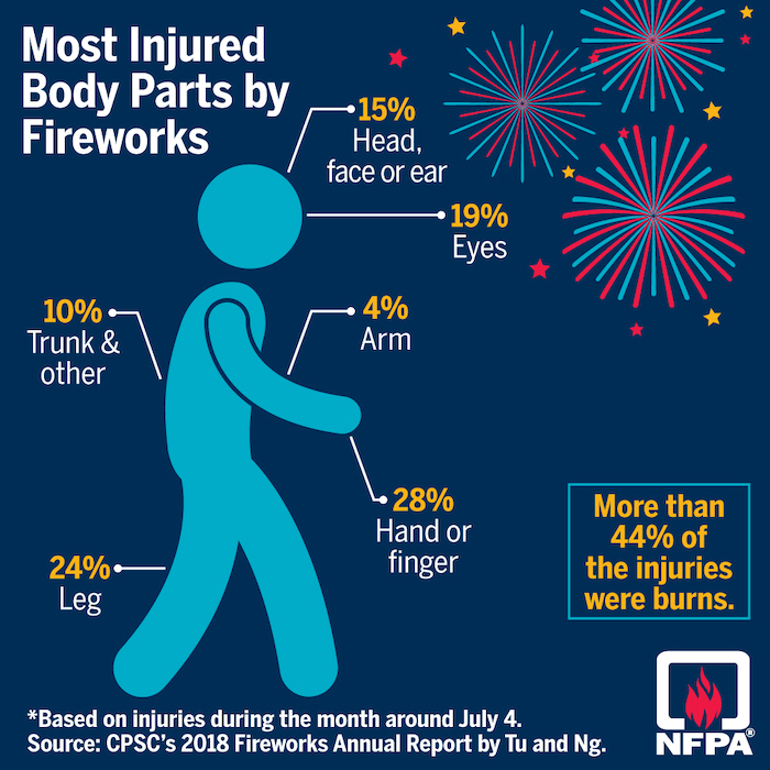 Fireworks Injuries