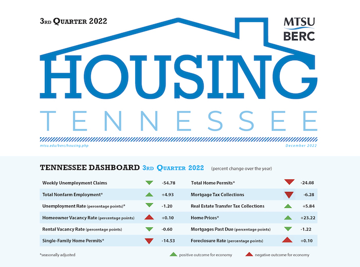 TN Housing Report-Q3 2022 chart