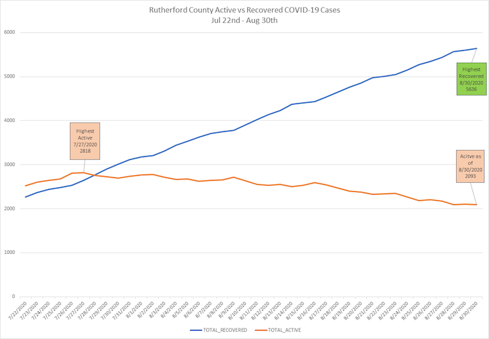 Active vs Recovered Covid Cases