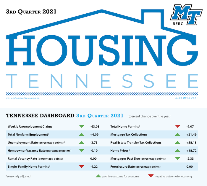 TN Housing Q3 2021 summary