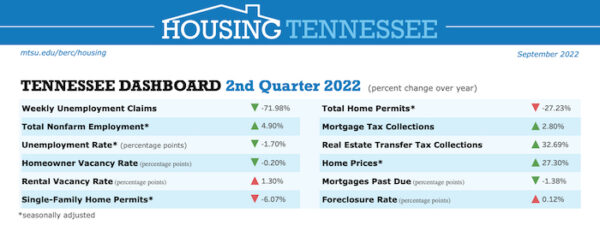 Housing TN Q2 2022